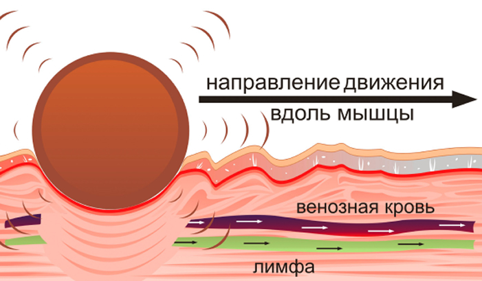 Вибрация против морщин